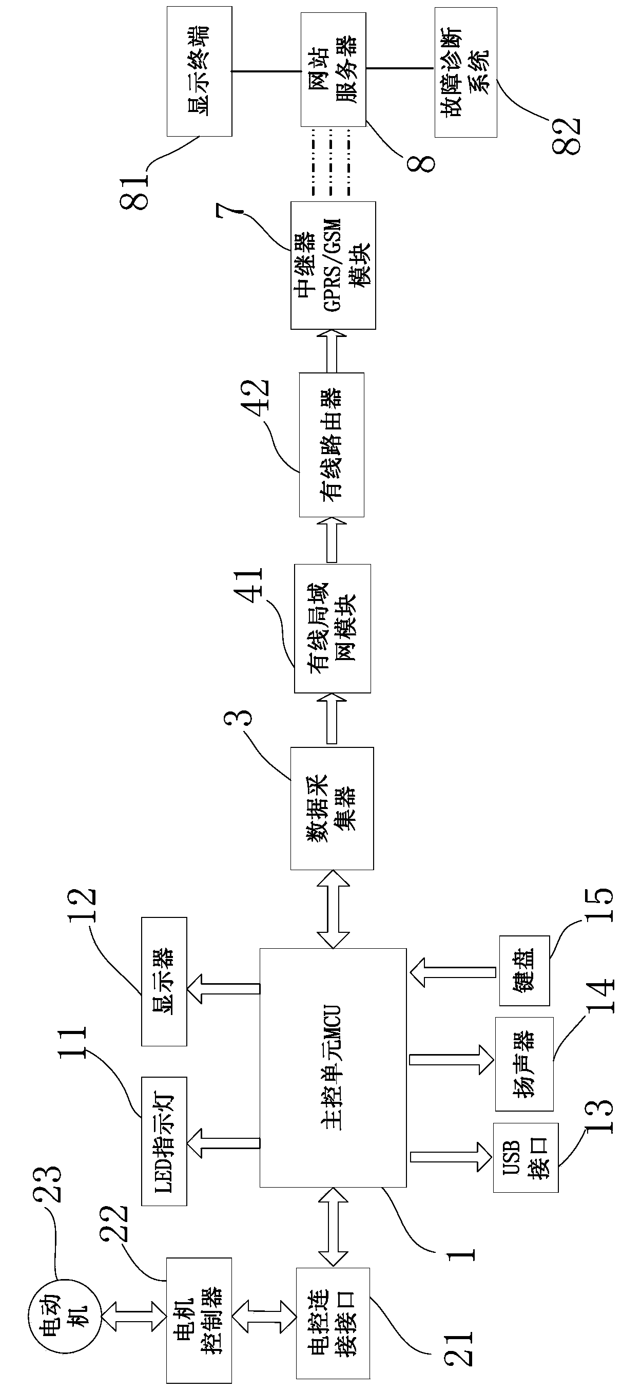 Remote monitoring and fault diagnosis system of industrial sewing machine