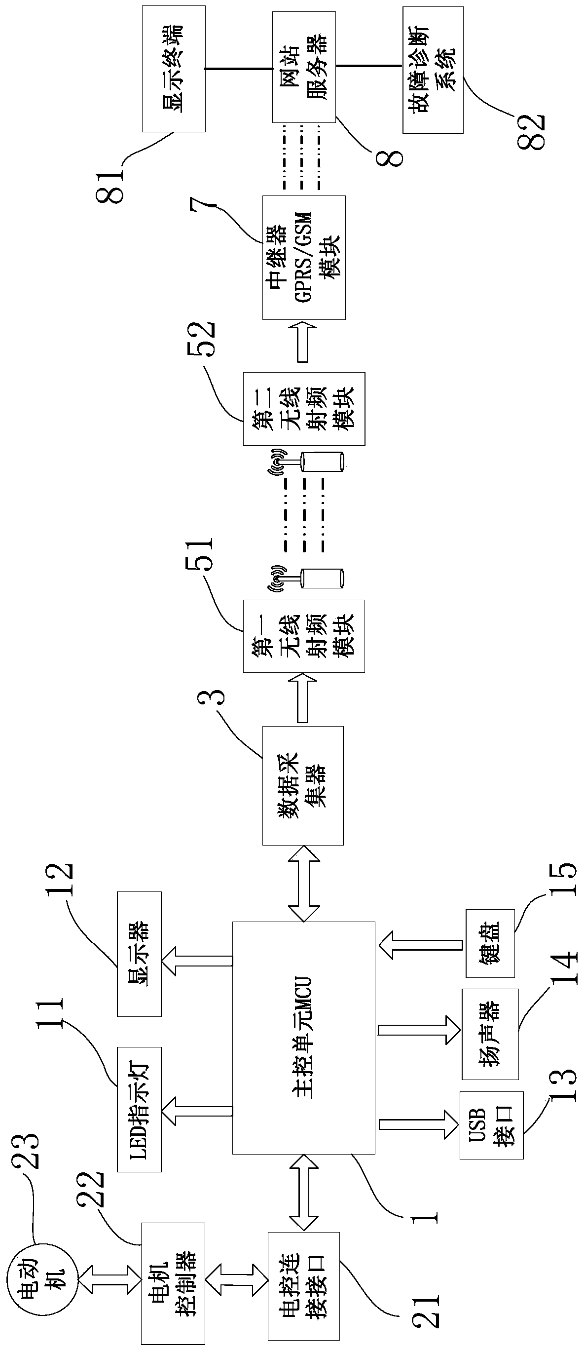 Remote monitoring and fault diagnosis system of industrial sewing machine