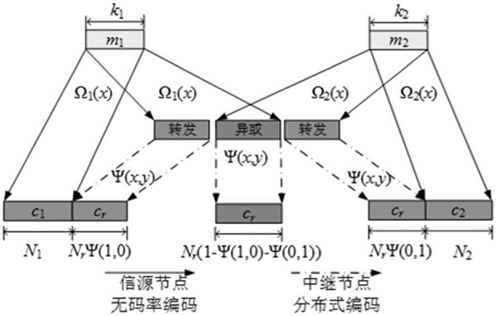 Two-dimensional distribution design method for distributed fountain code