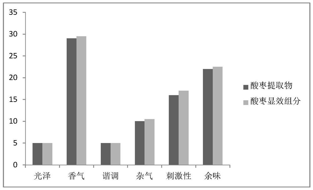 A kind of preparation method of effective components of wild jujube for tobacco and its application in cigarettes