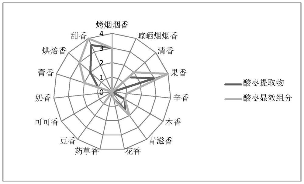 A kind of preparation method of effective components of wild jujube for tobacco and its application in cigarettes