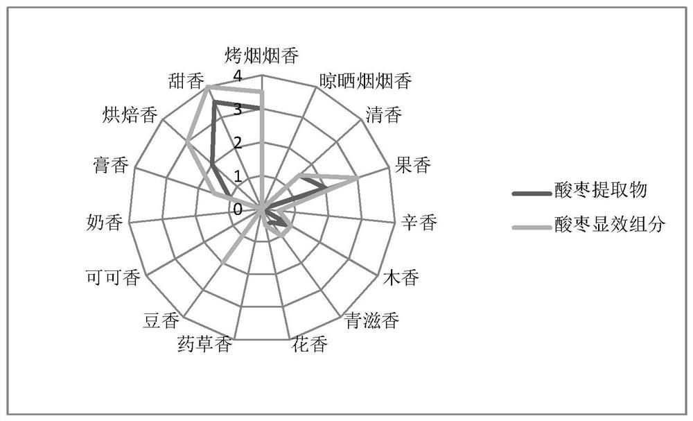 A kind of preparation method of effective components of wild jujube for tobacco and its application in cigarettes