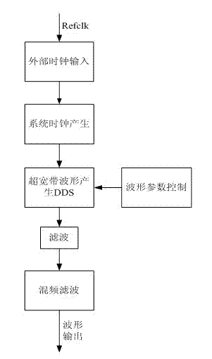 DDS (direct digital synthesis) type ultra-wide band frequency-modulated signal generating circuit and method