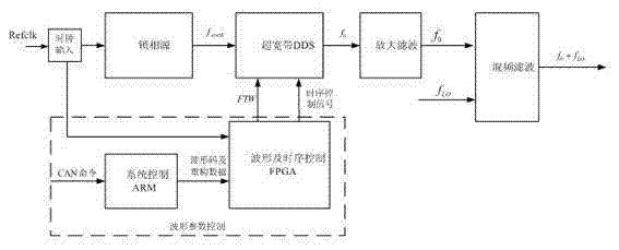 DDS (direct digital synthesis) type ultra-wide band frequency-modulated signal generating circuit and method