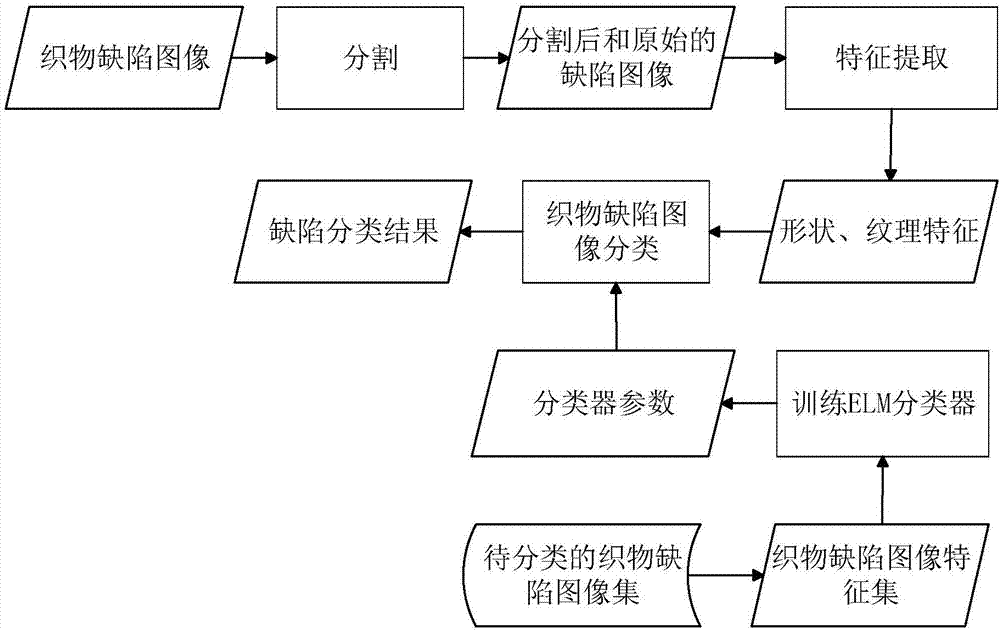 Fabric defect detection and classification method based on unsupervised segmentation and ELM (Extreme Learning Machines)