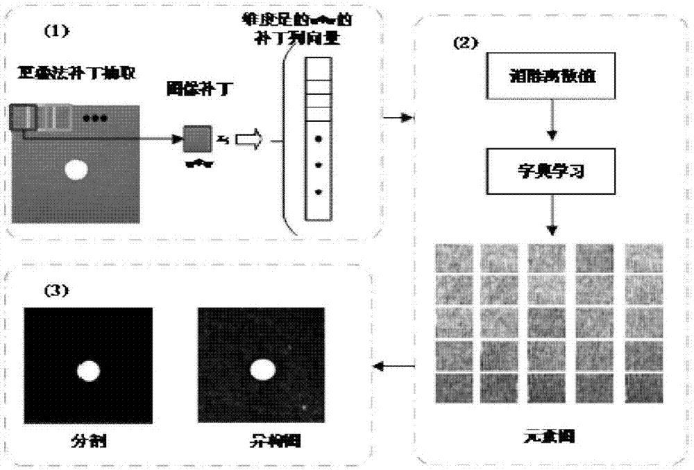 Fabric defect detection and classification method based on unsupervised segmentation and ELM (Extreme Learning Machines)