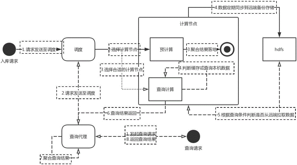 Method and device for on-line analysis and processing of large data