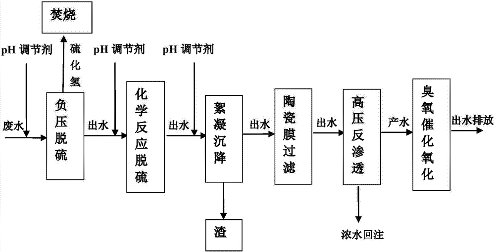 Method for carrying out injection-reducing standard discharging treatment on high-sulfur wastewater of oil-gas field