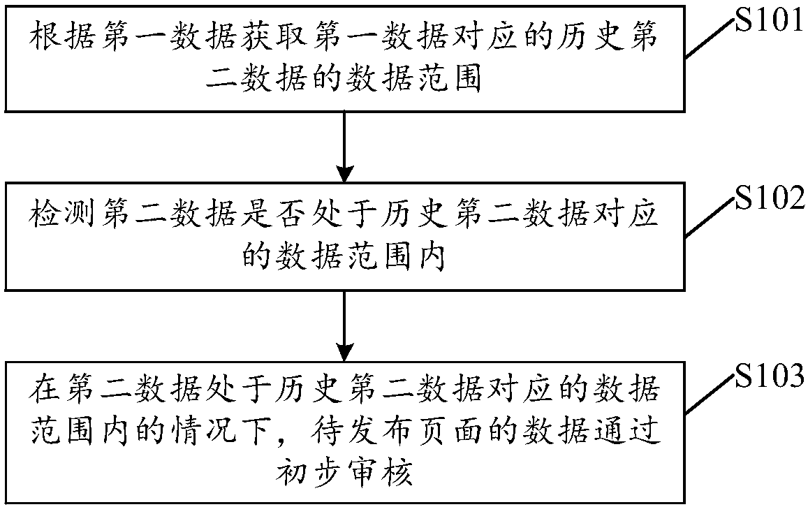 Preliminary audit method and device for to-be-issued data and memory medium