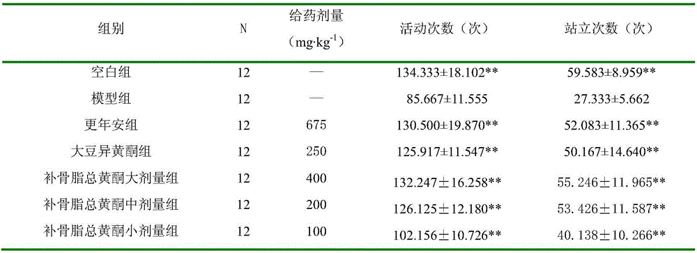 Application of psoralen total flavonoid in preparation of medicaments for treating perimenopausal syndromes