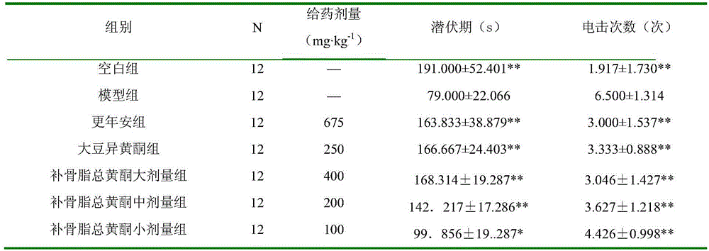 Application of psoralen total flavonoid in preparation of medicaments for treating perimenopausal syndromes