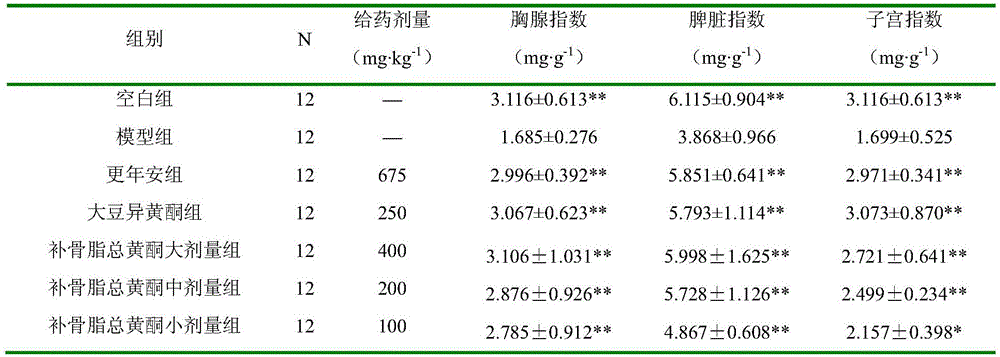 Application of psoralen total flavonoid in preparation of medicaments for treating perimenopausal syndromes