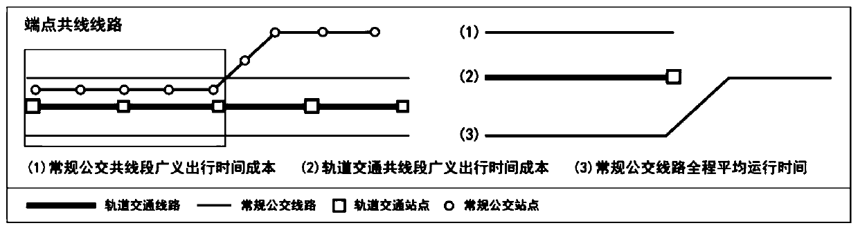 Method for selecting and adjusting conventional bus routes along rail transit