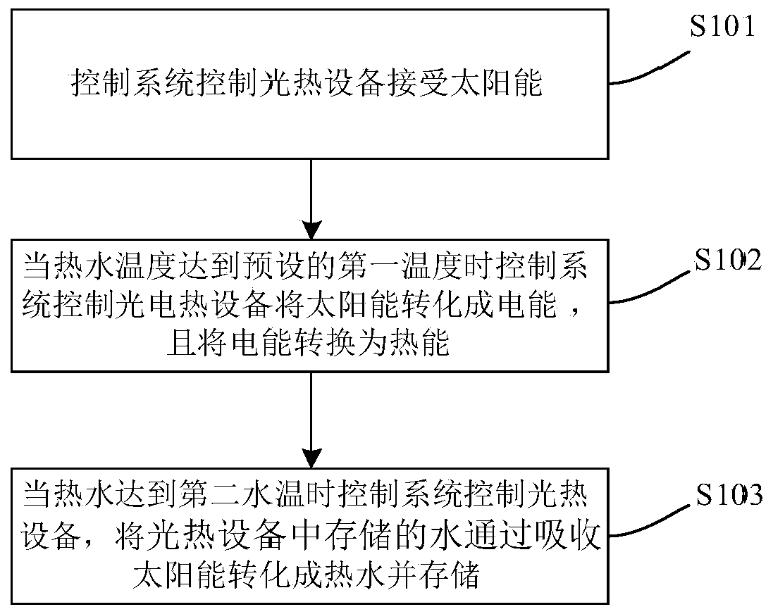 Integrated energy system based on molten salt device