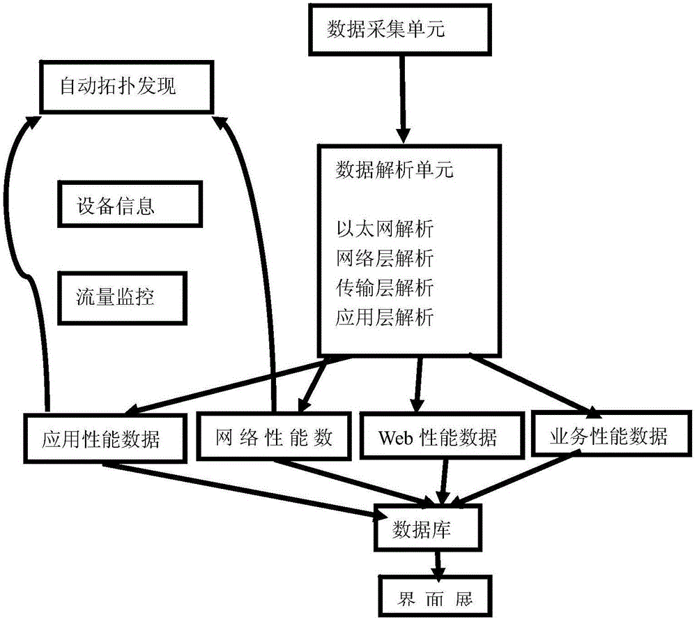 Network monitoring system and method based on network management platform and data analysis