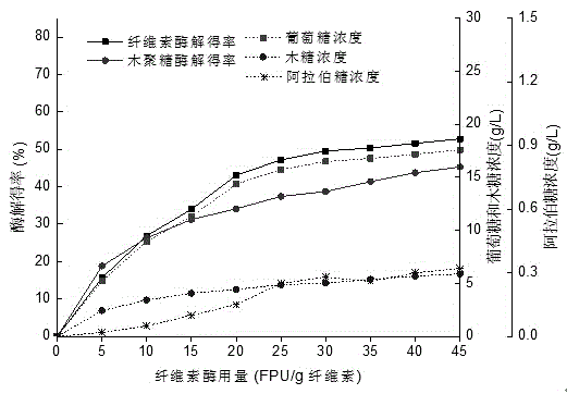 Method for producing multiple kinds of monosaccharide through bamboo processing residues