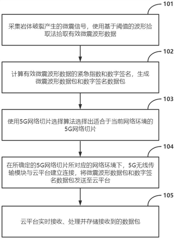 A 5G wireless transmission method for microseismic signals for rock mass disaster monitoring