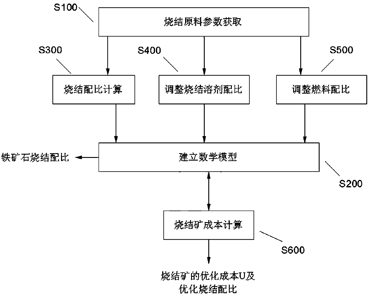 A sintering ratio calculation and sinter cost optimization method