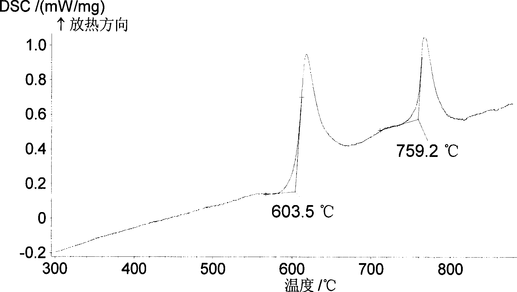 Amorphous soft magnetic alloy coatings and preparation method thereof