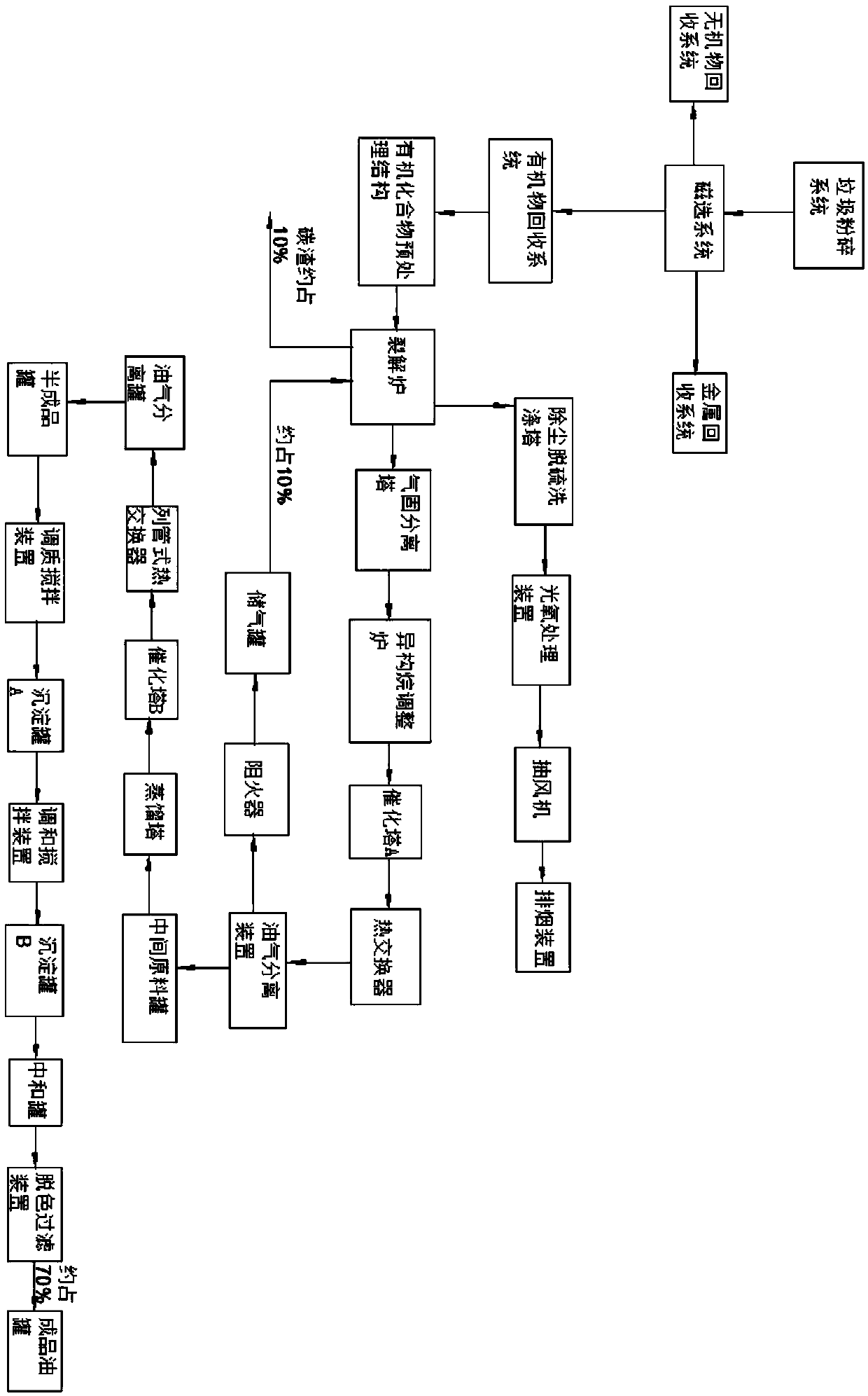 Urban domestic waste deep resource utilization system and method