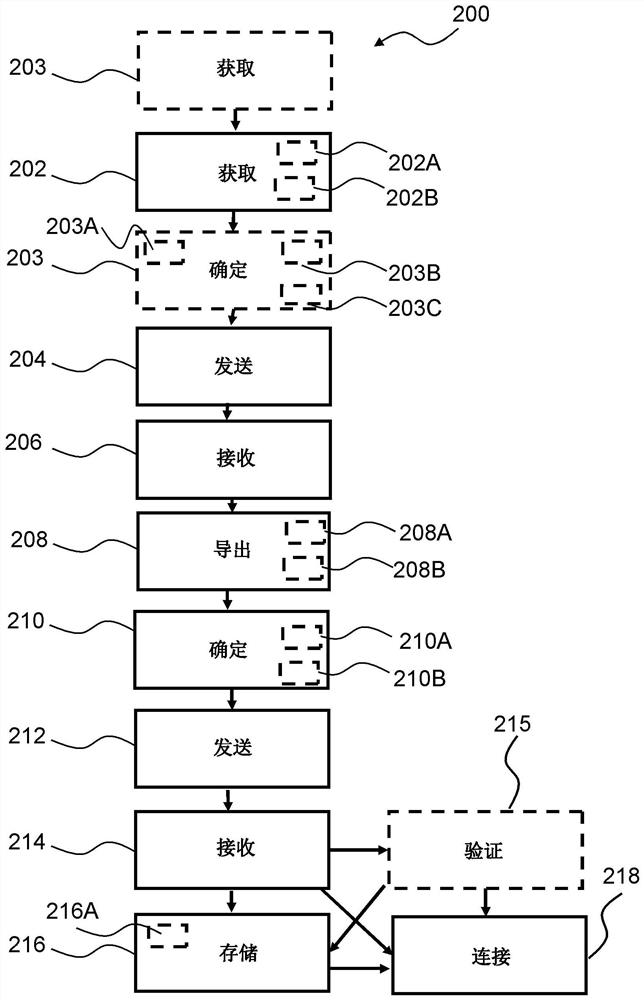 Hearing device system, device and method for creating trusted bindings