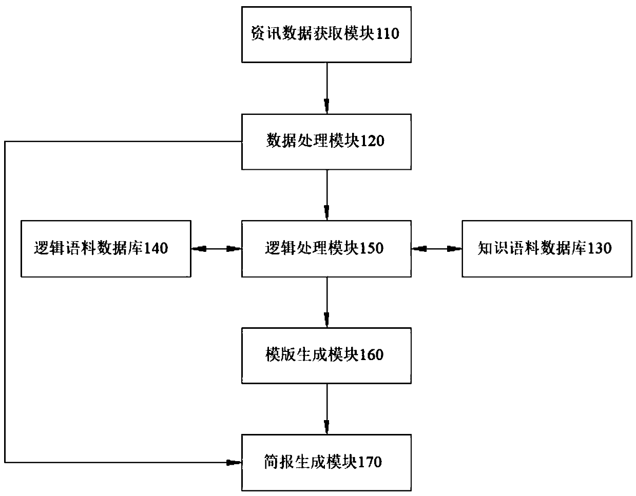 An automatic brief report generation method and system