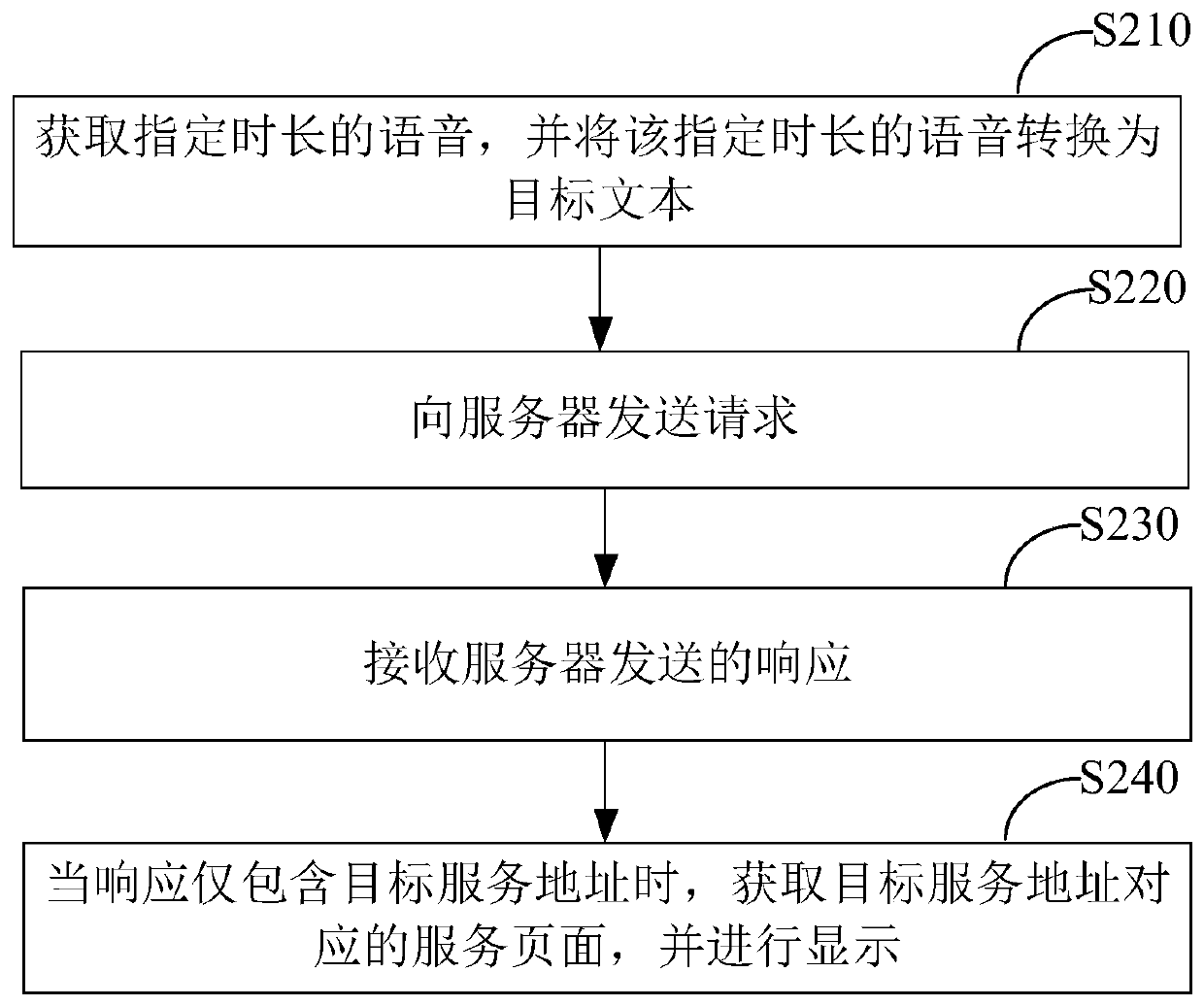 Speech recognition-based service request method, service request device and computer equipment