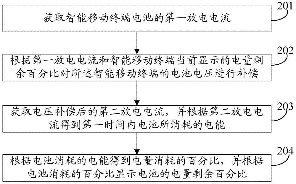 Method for dynamically regulating intelligent mobile terminal electric quantity display and intelligent mobile terminal