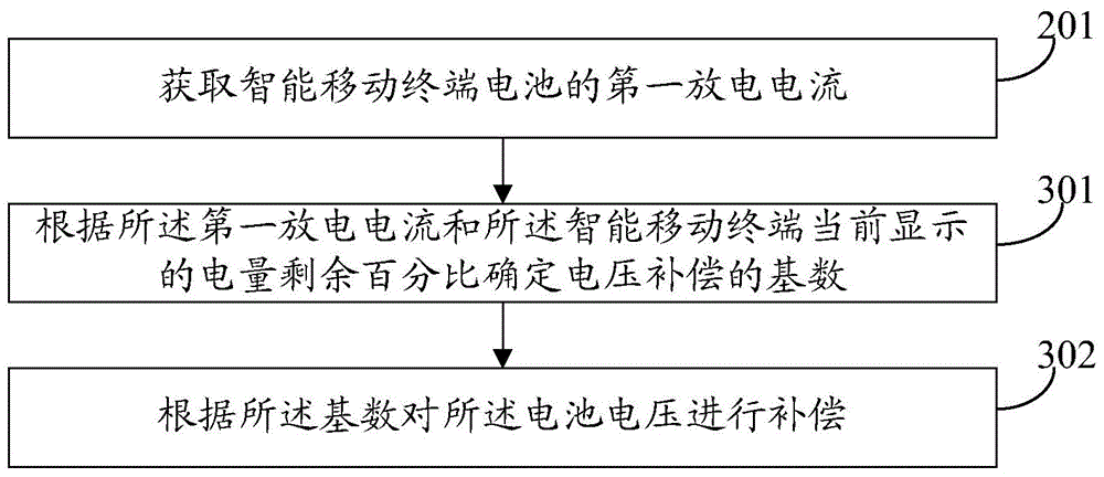 Method for dynamically regulating intelligent mobile terminal electric quantity display and intelligent mobile terminal