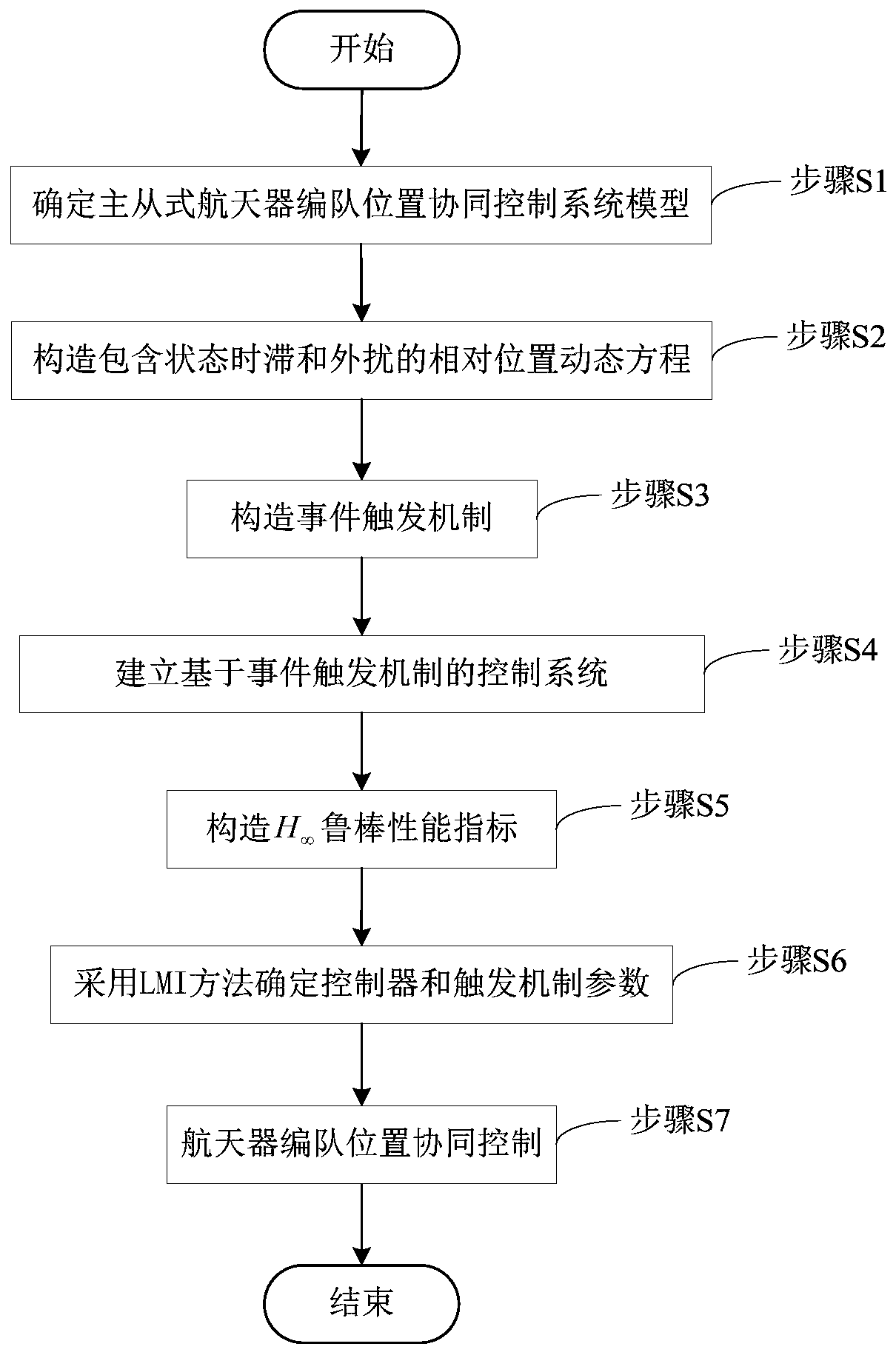 Spacecraft formation position cooperative control method