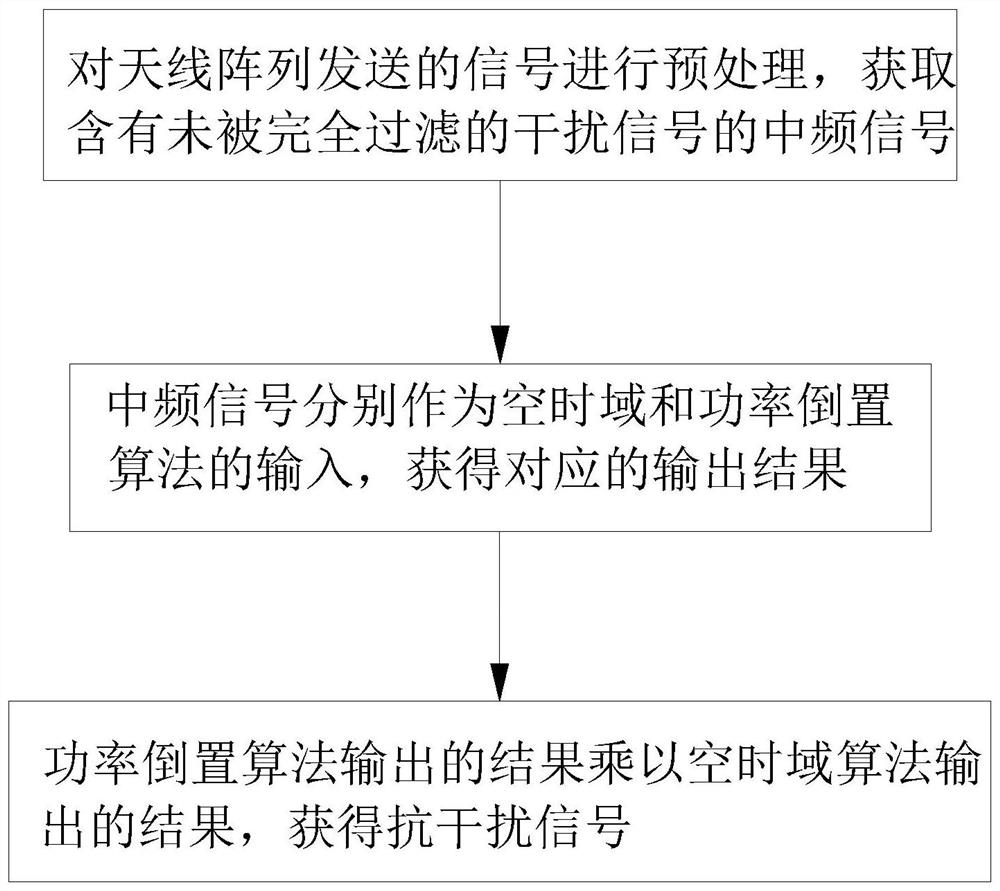 Method for obtaining anti-interference signal of satellite navigation receiver