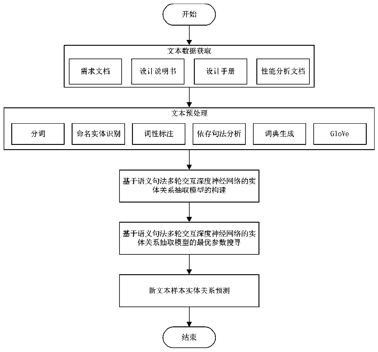 Knowledge graph relational data extraction method based on semantic syntax interaction network