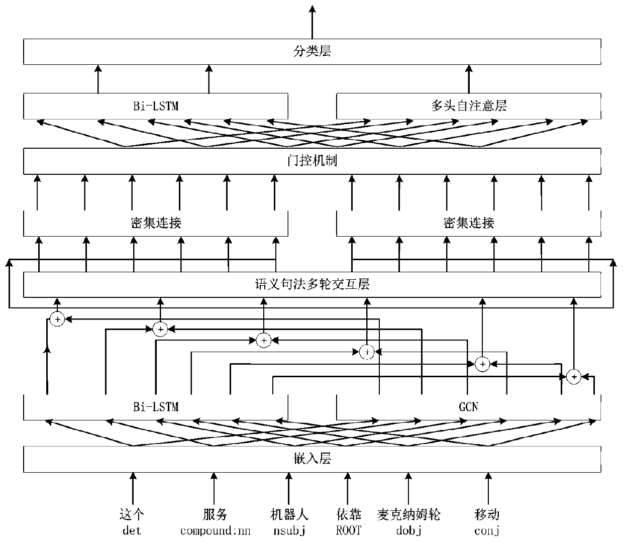 Knowledge graph relational data extraction method based on semantic syntax interaction network