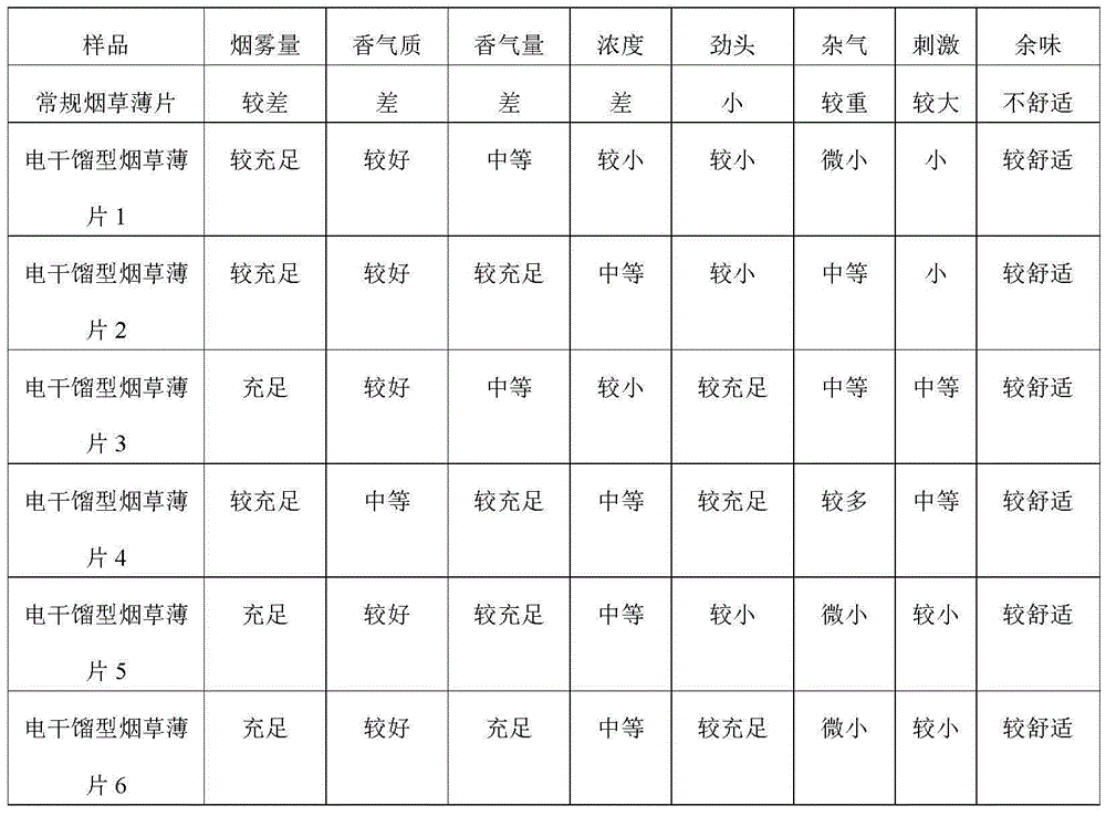 A preparation method of electric dry distillation tobacco sheet