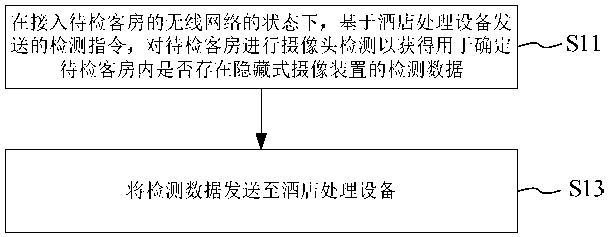 Hidden camera device detection method and device, hotel management system and equipment