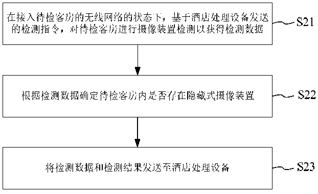 Hidden camera device detection method and device, hotel management system and equipment