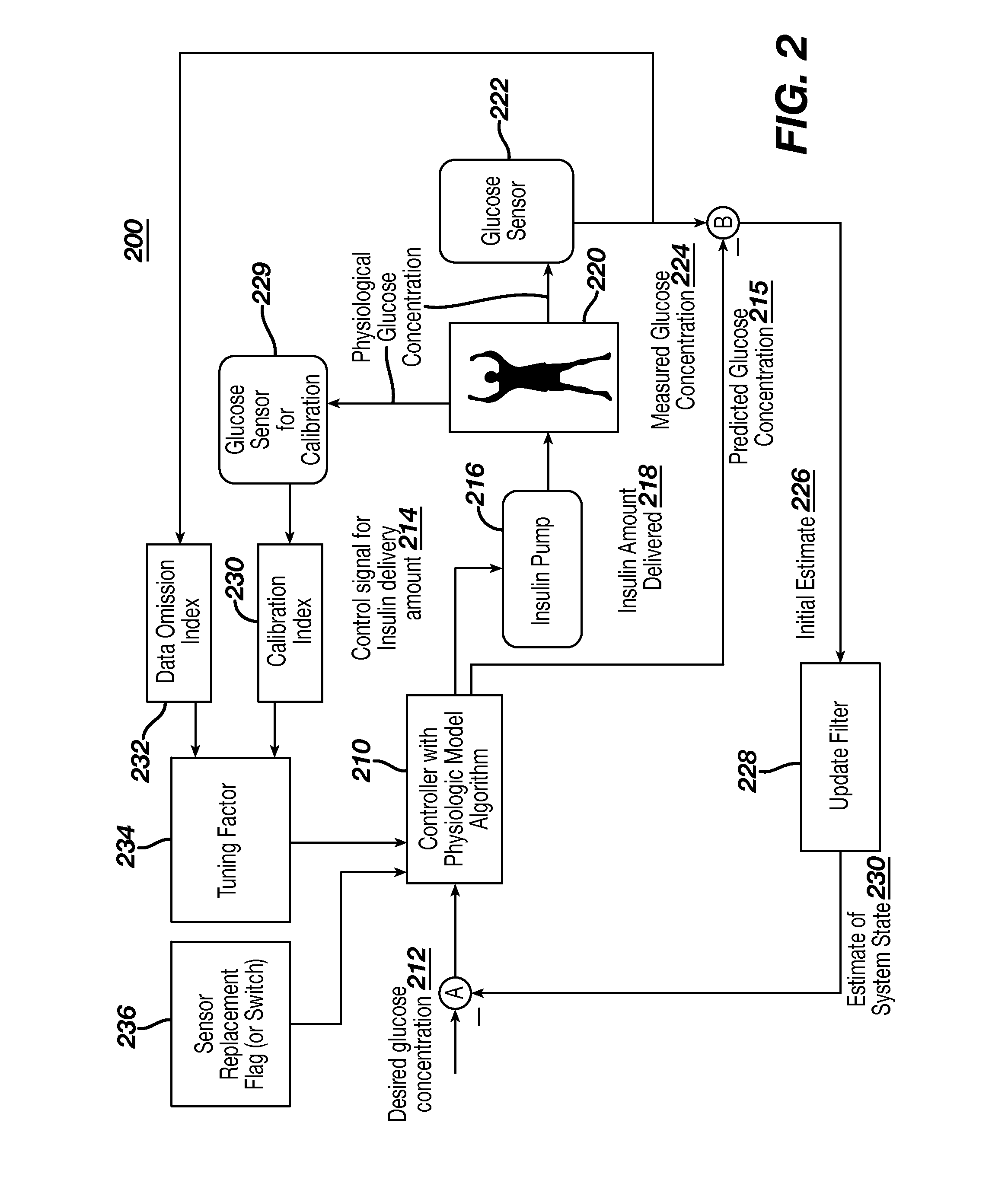 Method and system for management of diabetes with a glucose monitor and infusion pump to provide feedback on bolus dosing