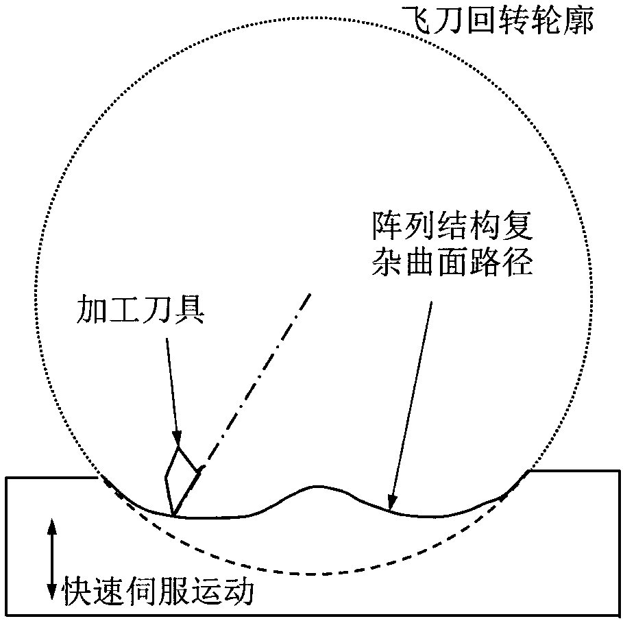 Fast servo ultraprecise fly cutting machining method for brittleness material complex curved surface