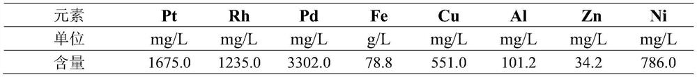 Method for separating iron from pregnant solution leached from automobile exhaust dead catalyst