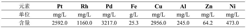 Method for separating iron from pregnant solution leached from automobile exhaust dead catalyst