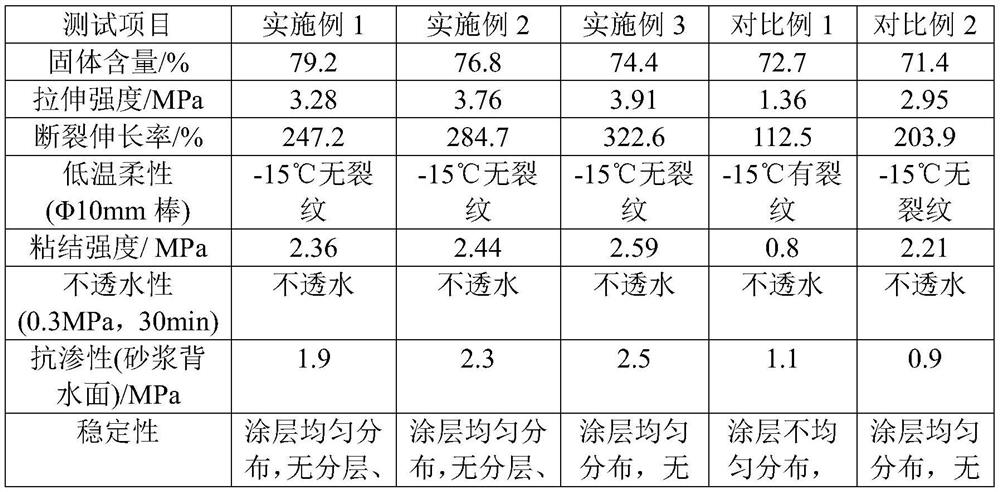 Crystalline self-repairing polymer cement-based waterproof material and preparation method thereof