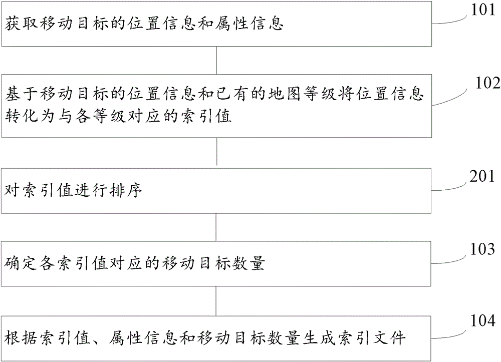 Method and system for processing moving target information