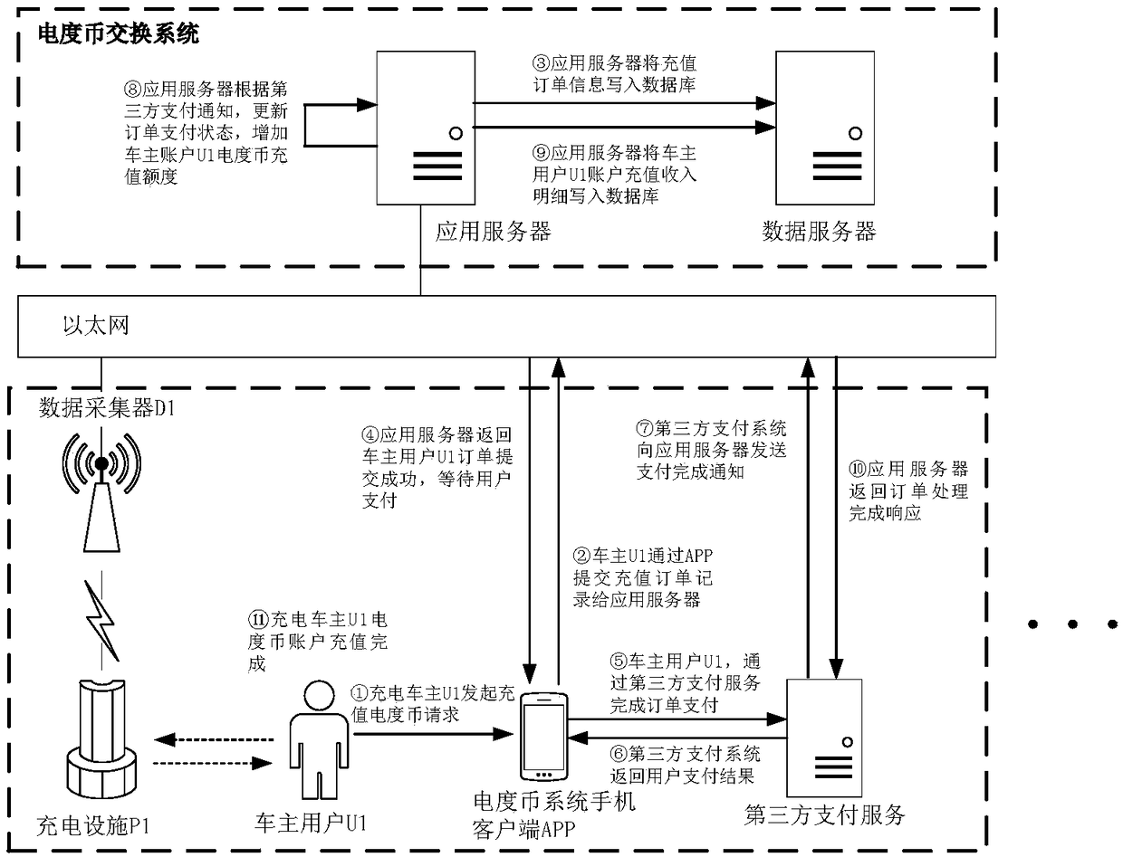 Charging information management platform of electric vehicle and charging control method of charging device