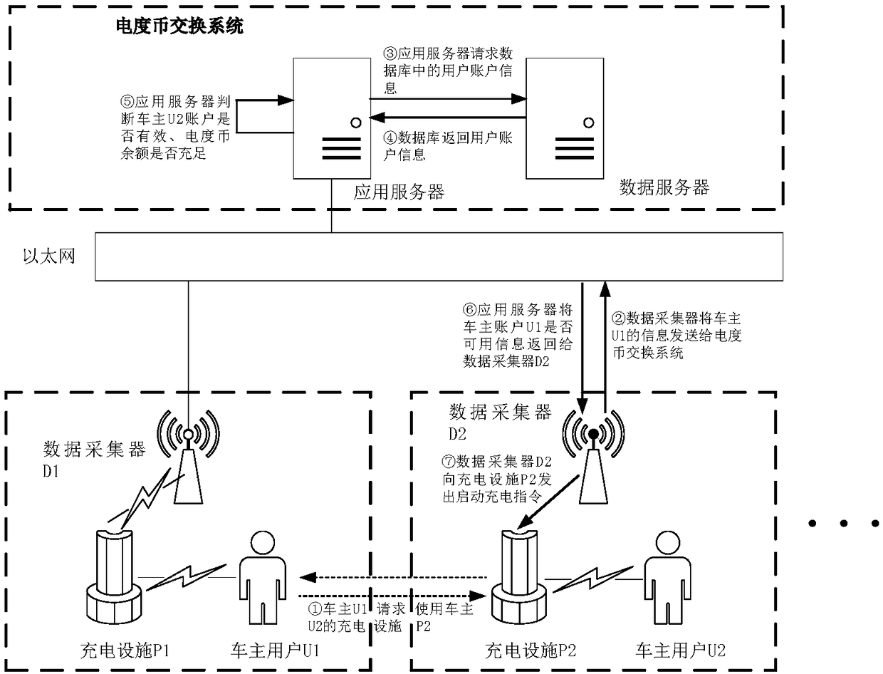 Charging information management platform of electric vehicle and charging control method of charging device