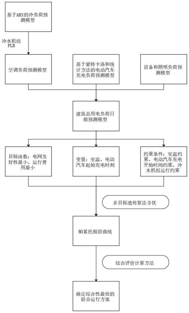 Joint scheduling method for air conditioner load and electric vehicle charging load