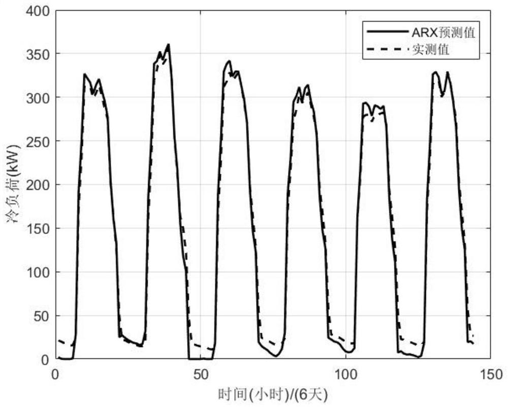 Joint scheduling method for air conditioner load and electric vehicle charging load