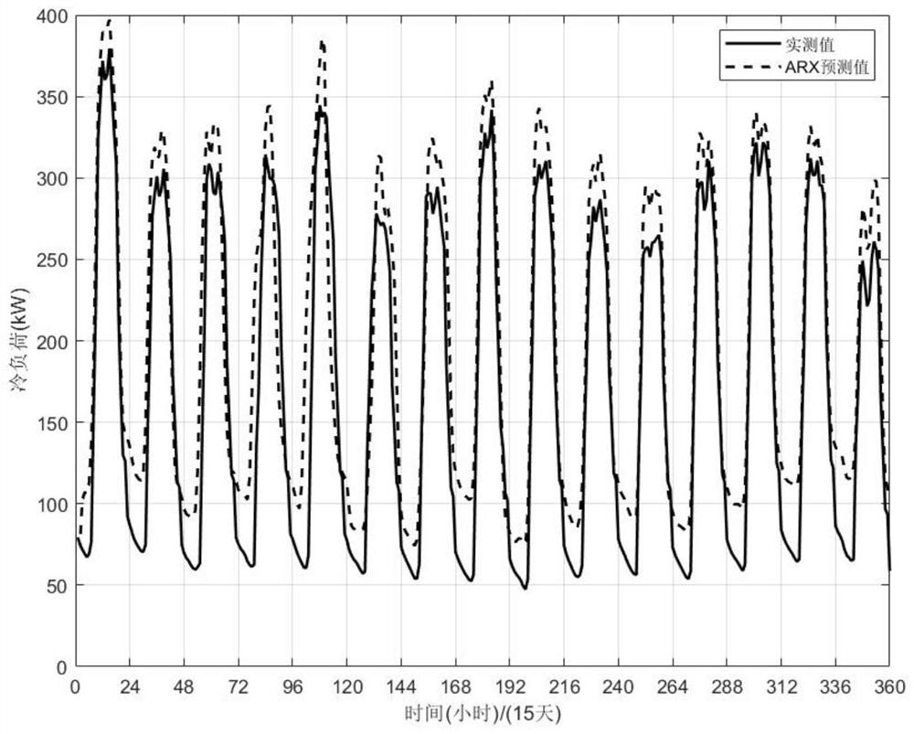 Joint scheduling method for air conditioner load and electric vehicle charging load