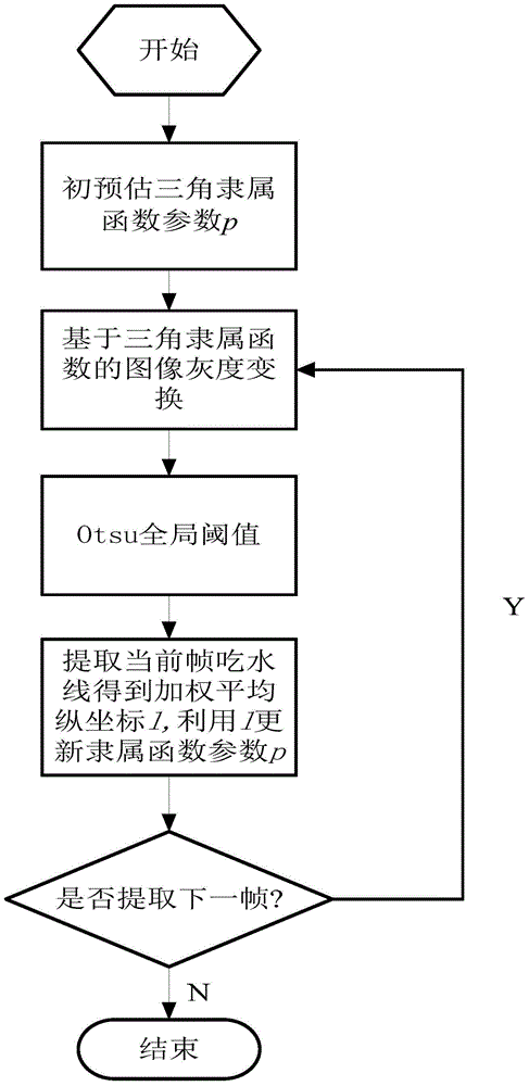 Ship waterline extraction method