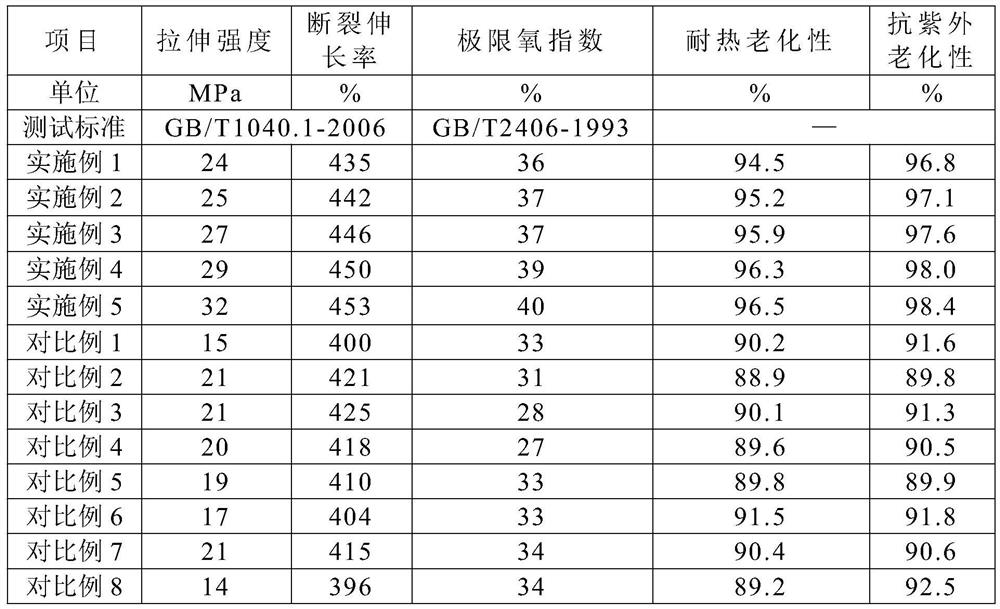 Environment-friendly polyvinyl chloride ultraviolet-resistant sheath material and preparation method thereof