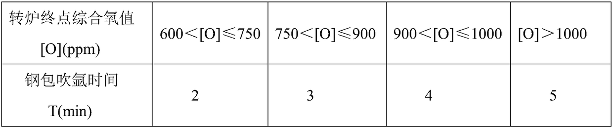 Method for controlling nitrogen content of niobium-containing steel type